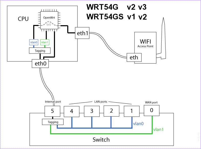 WRT54_sw1_internal_architecture.png